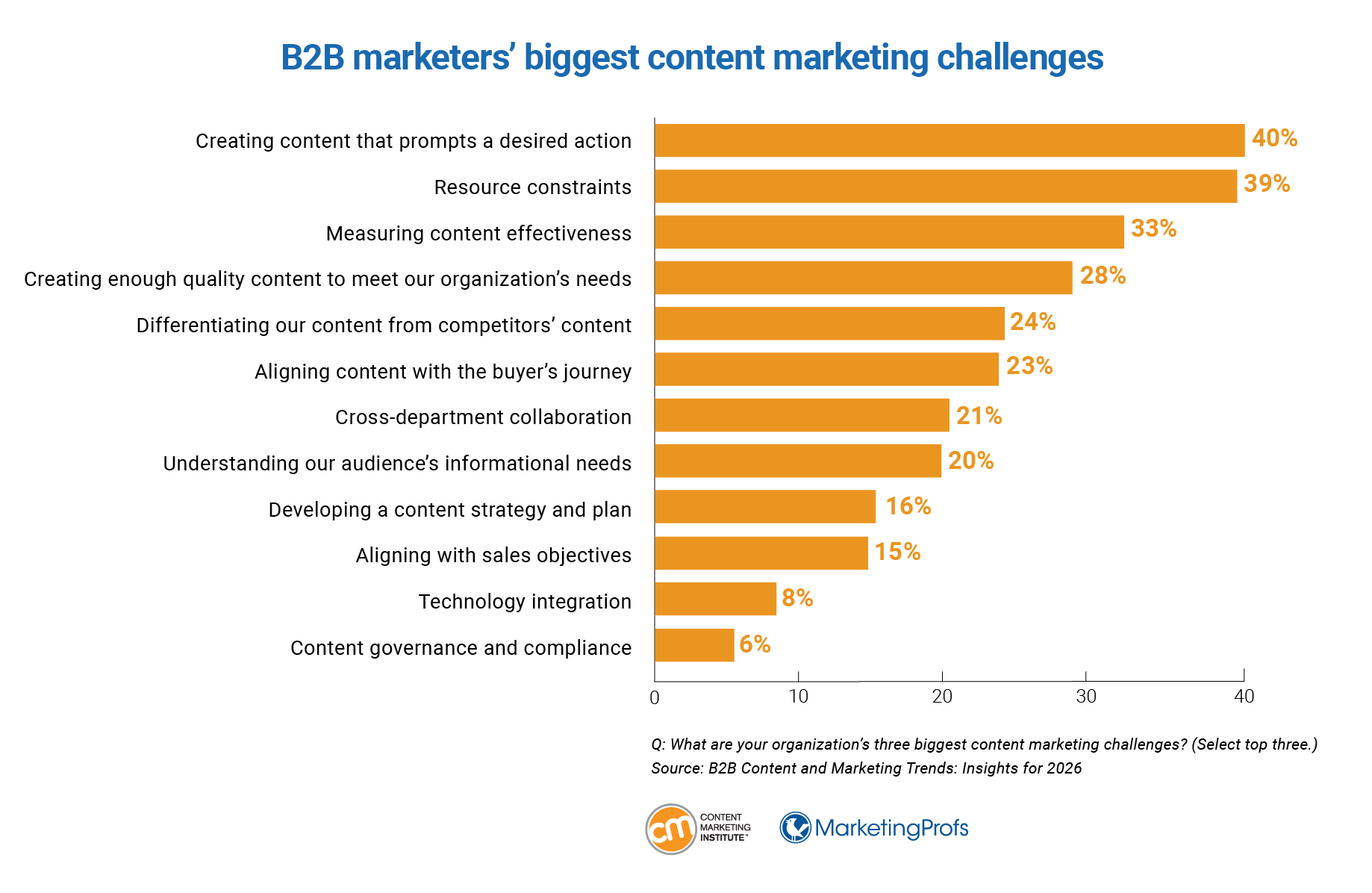 Horizontal bar chart titled &ldquo;B2B marketers&rsquo; biggest content marketing challenges.&rdquo; Top challenges include creating content that prompts a desired action (40%), resource constraints (39%), measuring content effectiveness (33%), and creating enough quality content (28%), followed by differentiation, buyer&rsquo;s journey alignment, collaboration, audience understanding, strategy development, sales alignment, technology integration, and content governance.